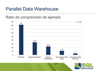 Parallel Data Warehouse
Ratio de comprensión de ejemplo

 