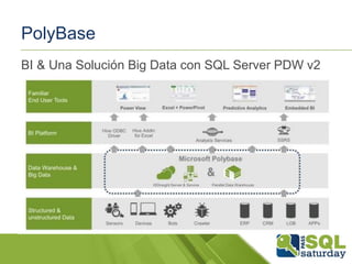 PolyBase
BI & Una Solución Big Data con SQL Server PDW v2

 