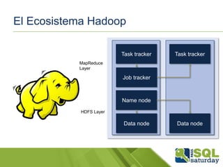 El Ecosistema Hadoop
Task tracker

Task tracker

MapReduce
Layer

Job tracker

Name node
HDFS Layer

Data node

Data node

 