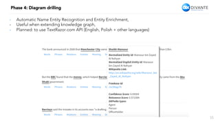 15
Phase 4: Diagram drilling
-  Automatic Name Entity Recognition and Entity Enrichment,
-  Useful when extending knowledge graph,
-  Planned: to use TextRazor.com API (English, Polish + other languages)
 