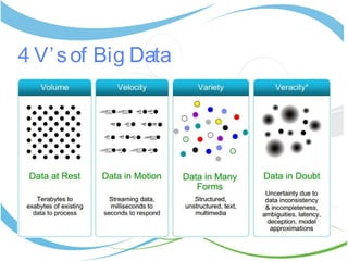 4 V’sof Big Data
 