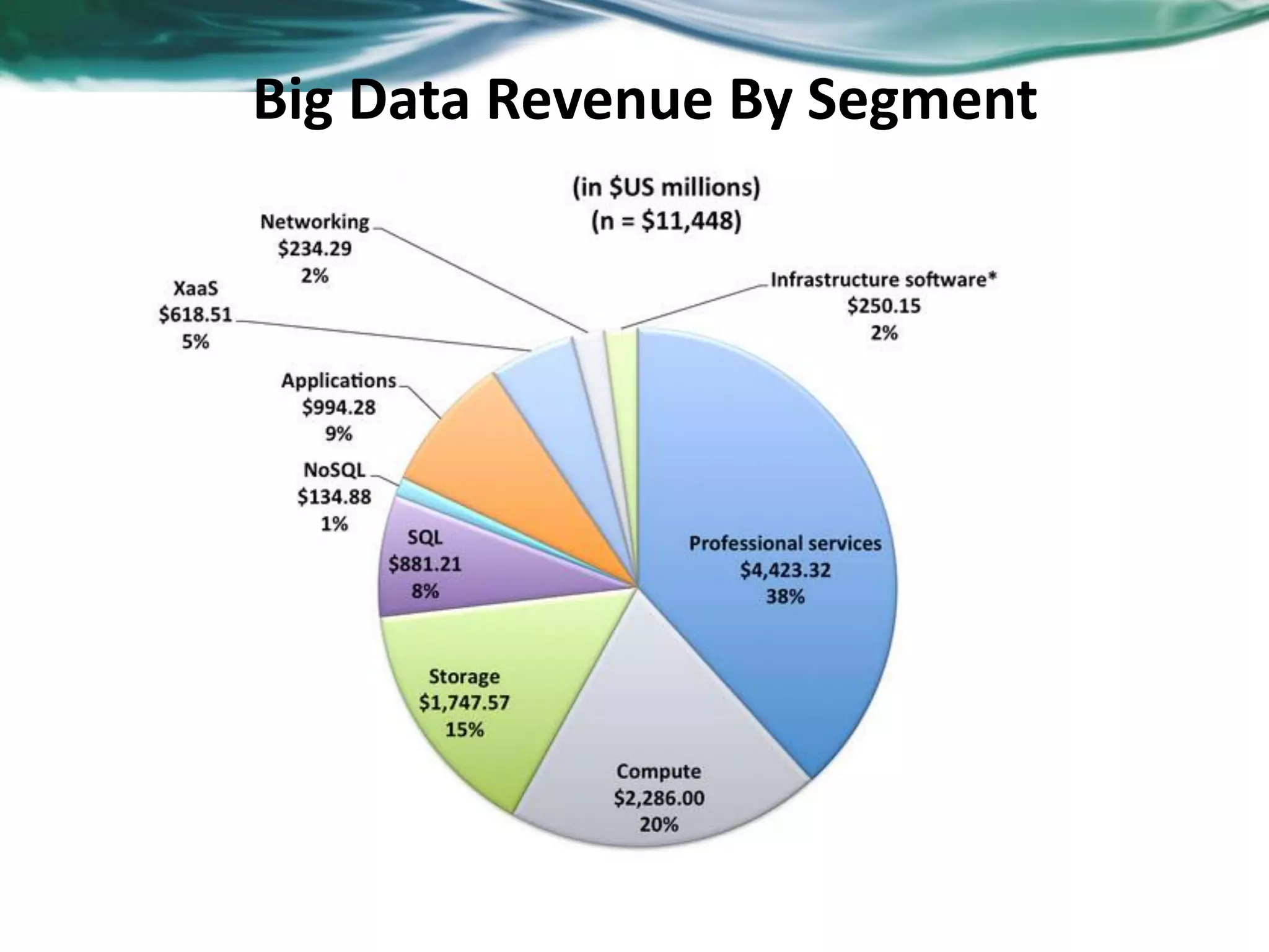 Big Data Revenue By Segment
 