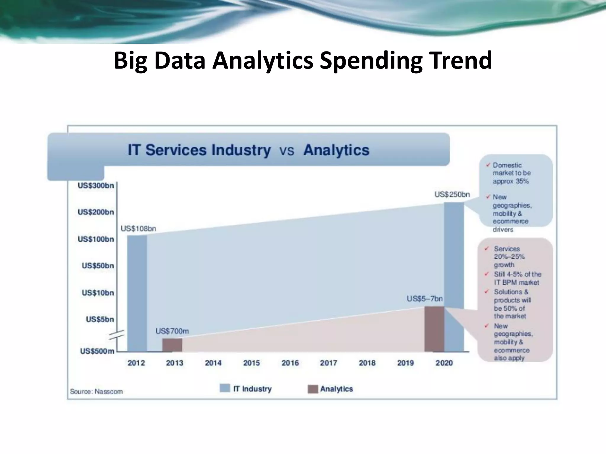 Big Data Analytics Spending Trend
 