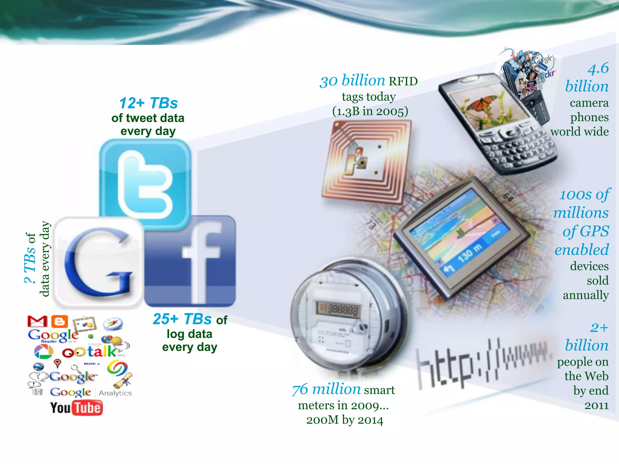 12+ TBs
of tweet data
every day
25+ TBs of
log data
every day
?TBsof
dataeveryday
2+
billion
people on
the Web
by end
2011
30 billion RFID
tags today
(1.3B in 2005)
4.6
billion
camera
phones
world wide
100s of
millions
of GPS
enabled
devices
sold
annually
76 million smart
meters in 2009…
200M by 2014
 