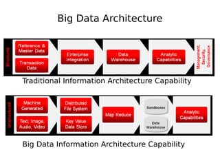 Big Data Architecture

Traditional Information Architecture Capability

Big Data Information Architecture Capability

 