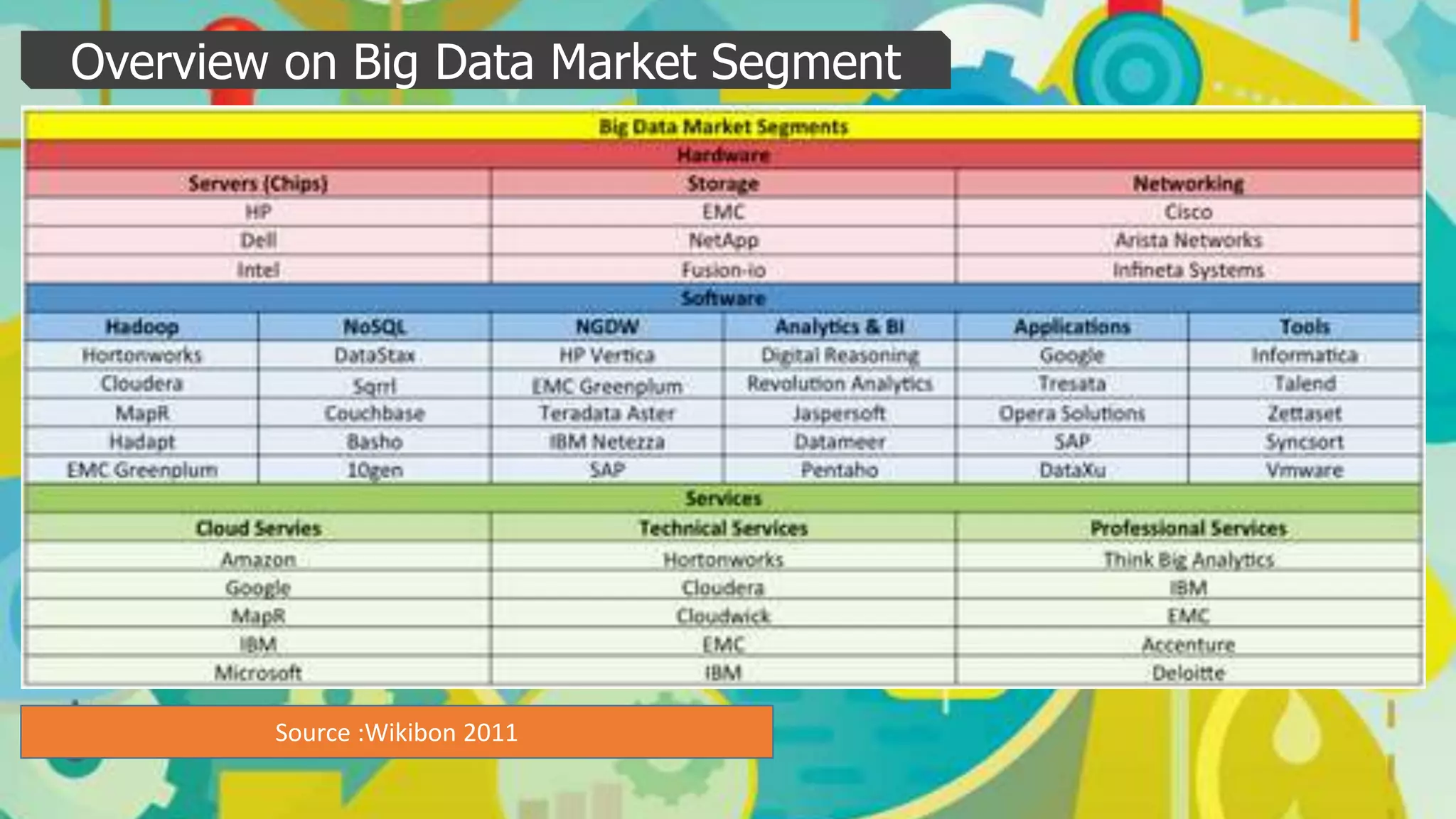 Overview on Big Data Market Segment
Source :Wikibon 2011
 