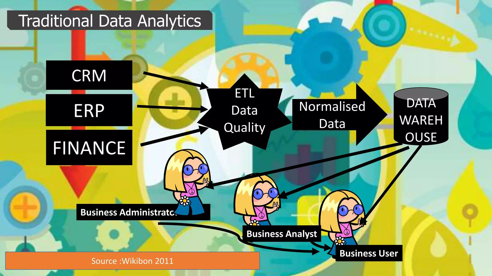 CRM
ETL
Data
Quality
Normalised
Data
DATA
WAREH
OUSE
ERP
FINANCE
Business Administrator
Business Analyst
Business User
Traditional Data Analytics
Source :Wikibon 2011
 