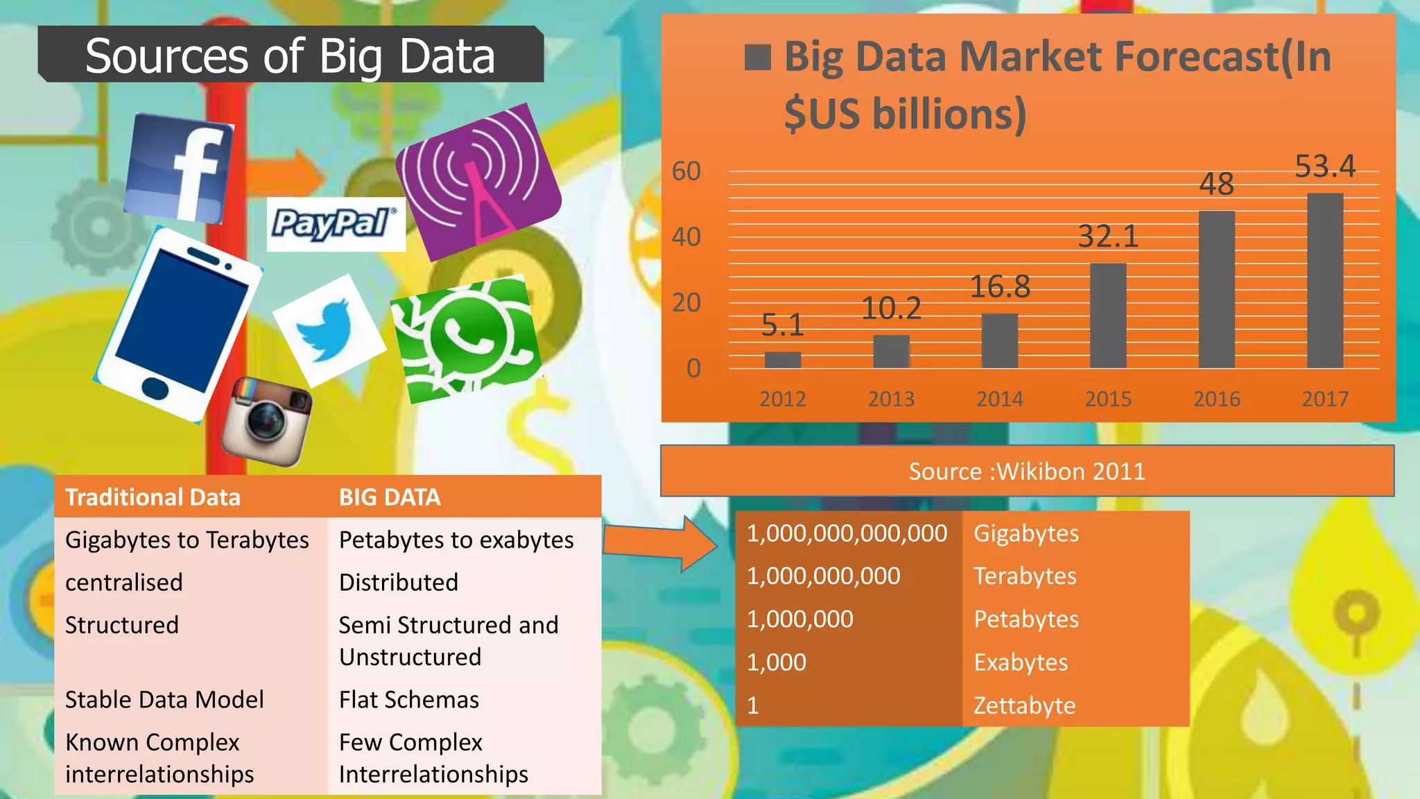 Traditional Data BIG DATA
Gigabytes to Terabytes Petabytes to exabytes
centralised Distributed
Structured Semi Structured and
Unstructured
Stable Data Model Flat Schemas
Known Complex
interrelationships
Few Complex
Interrelationships
1,000,000,000,000 Gigabytes
1,000,000,000 Terabytes
1,000,000 Petabytes
1,000 Exabytes
1 Zettabyte
5.1 10.2
16.8
32.1
48
53.4
0
20
40
60
2012 2013 2014 2015 2016 2017
Big Data Market Forecast(In
$US billions)
Sources of Big Data
Source :Wikibon 2011
 