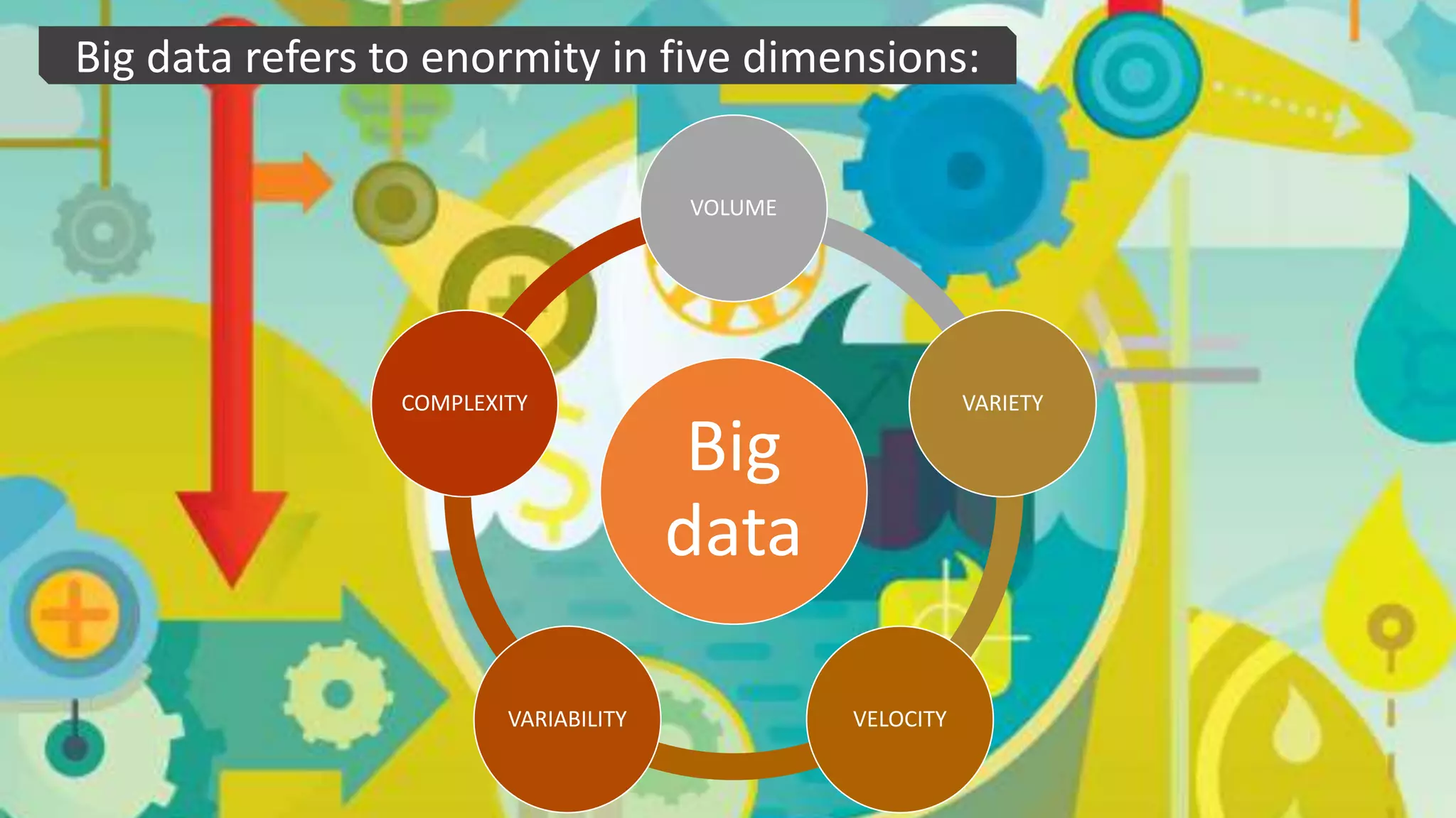 Big data refers to enormity in five dimensions:
Big
data
VOLUME
VARIETY
VELOCITYVARIABILITY
COMPLEXITY
 