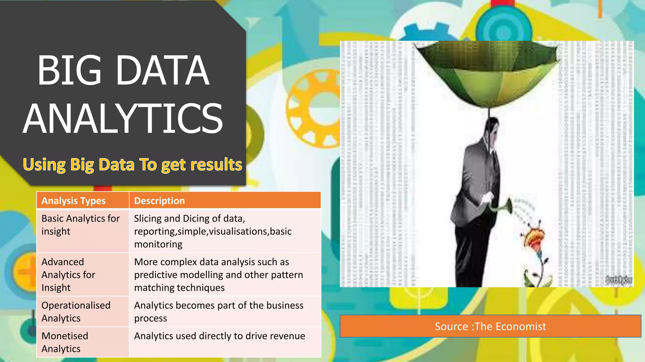 Analysis Types Description
Basic Analytics for
insight
Slicing and Dicing of data,
reporting,simple,visualisations,basic
monitoring
Advanced
Analytics for
Insight
More complex data analysis such as
predictive modelling and other pattern
matching techniques
Operationalised
Analytics
Analytics becomes part of the business
process
Monetised
Analytics
Analytics used directly to drive revenue
BIG DATA
ANALYTICS
Source :The Economist
 