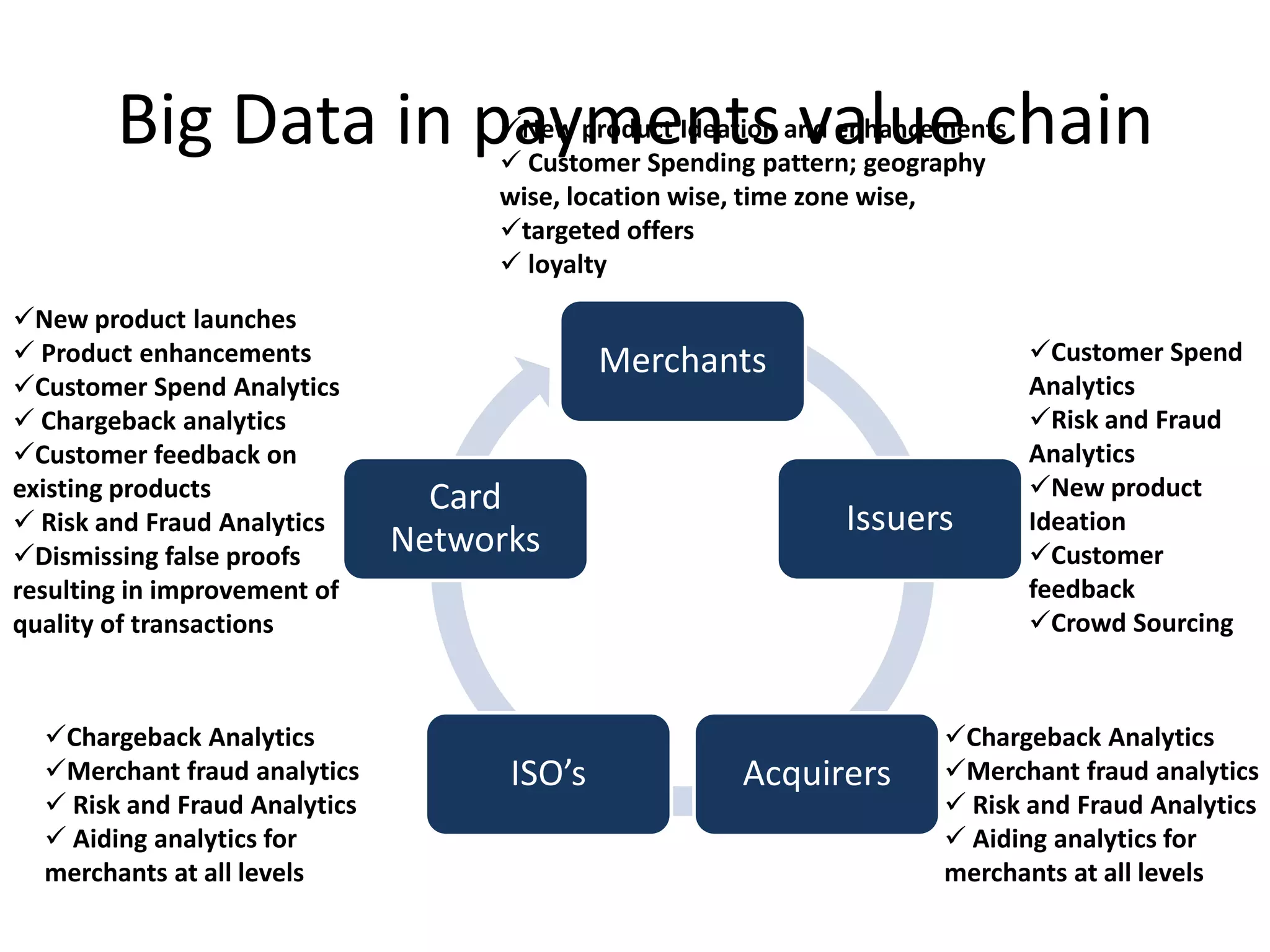 Big Data in payments value chain
Merchants
Issuers
AcquirersISO’s
Card
Networks
New product Ideation and enhancements
 Customer Spending pattern; geography
wise, location wise, time zone wise,
targeted offers
 loyalty
New product launches
 Product enhancements
Customer Spend Analytics
 Chargeback analytics
Customer feedback on
existing products
 Risk and Fraud Analytics
Dismissing false proofs
resulting in improvement of
quality of transactions
Customer Spend
Analytics
Risk and Fraud
Analytics
New product
Ideation
Customer
feedback
Crowd Sourcing
Chargeback Analytics
Merchant fraud analytics
 Risk and Fraud Analytics
 Aiding analytics for
merchants at all levels
Chargeback Analytics
Merchant fraud analytics
 Risk and Fraud Analytics
 Aiding analytics for
merchants at all levels
 