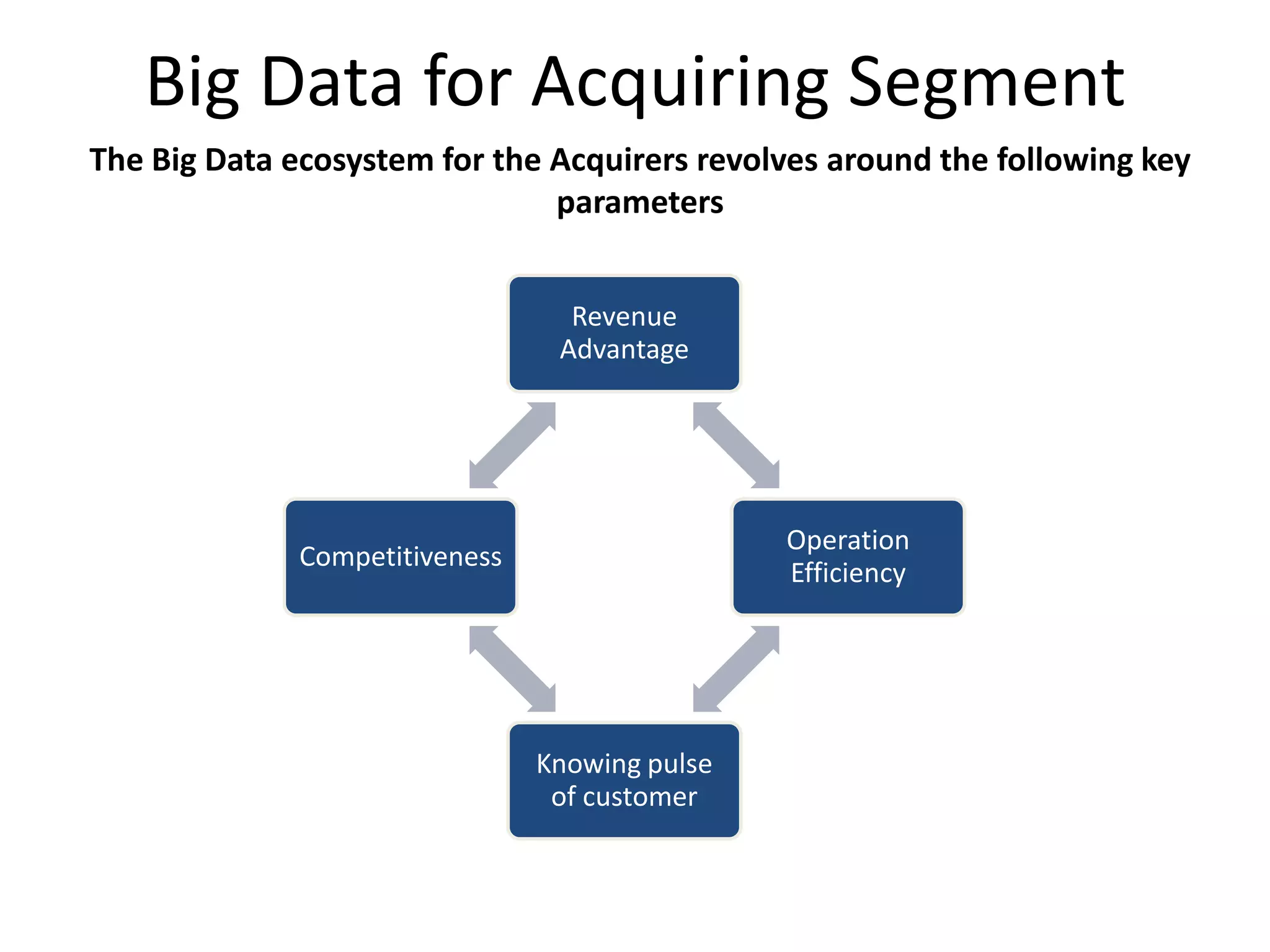 Big Data for Acquiring Segment
The Big Data ecosystem for the Acquirers revolves around the following key
parameters
Revenue
Advantage
Operation
Efficiency
Knowing pulse
of customer
Competitiveness
 