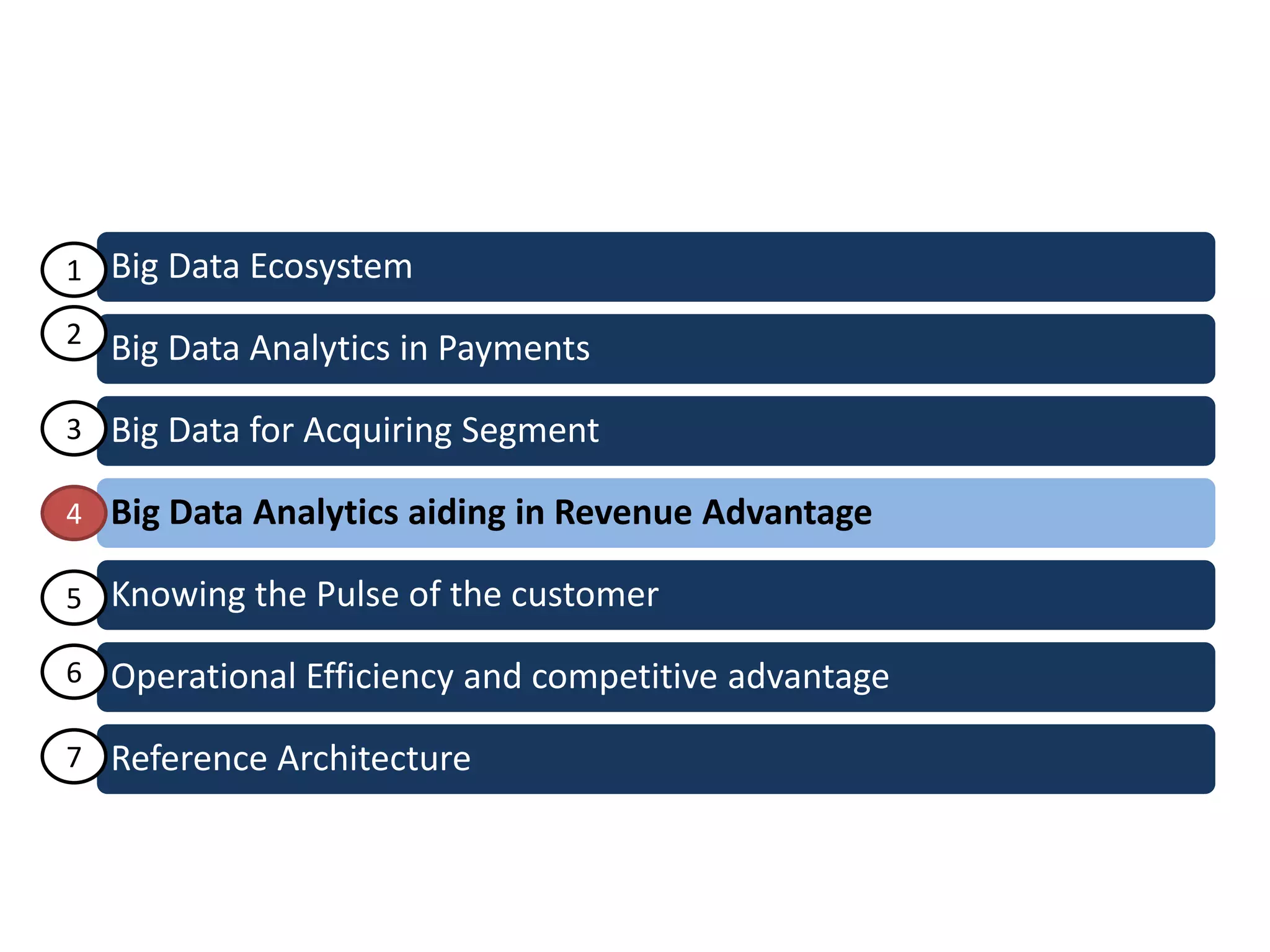 Big Data Ecosystem
Big Data Analytics in Payments
Big Data for Acquiring Segment
Big Data Analytics aiding in Revenue Advantage
Knowing the Pulse of the customer
Operational Efficiency and competitive advantage
Reference Architecture
1
2
3
4
5
6
7
 