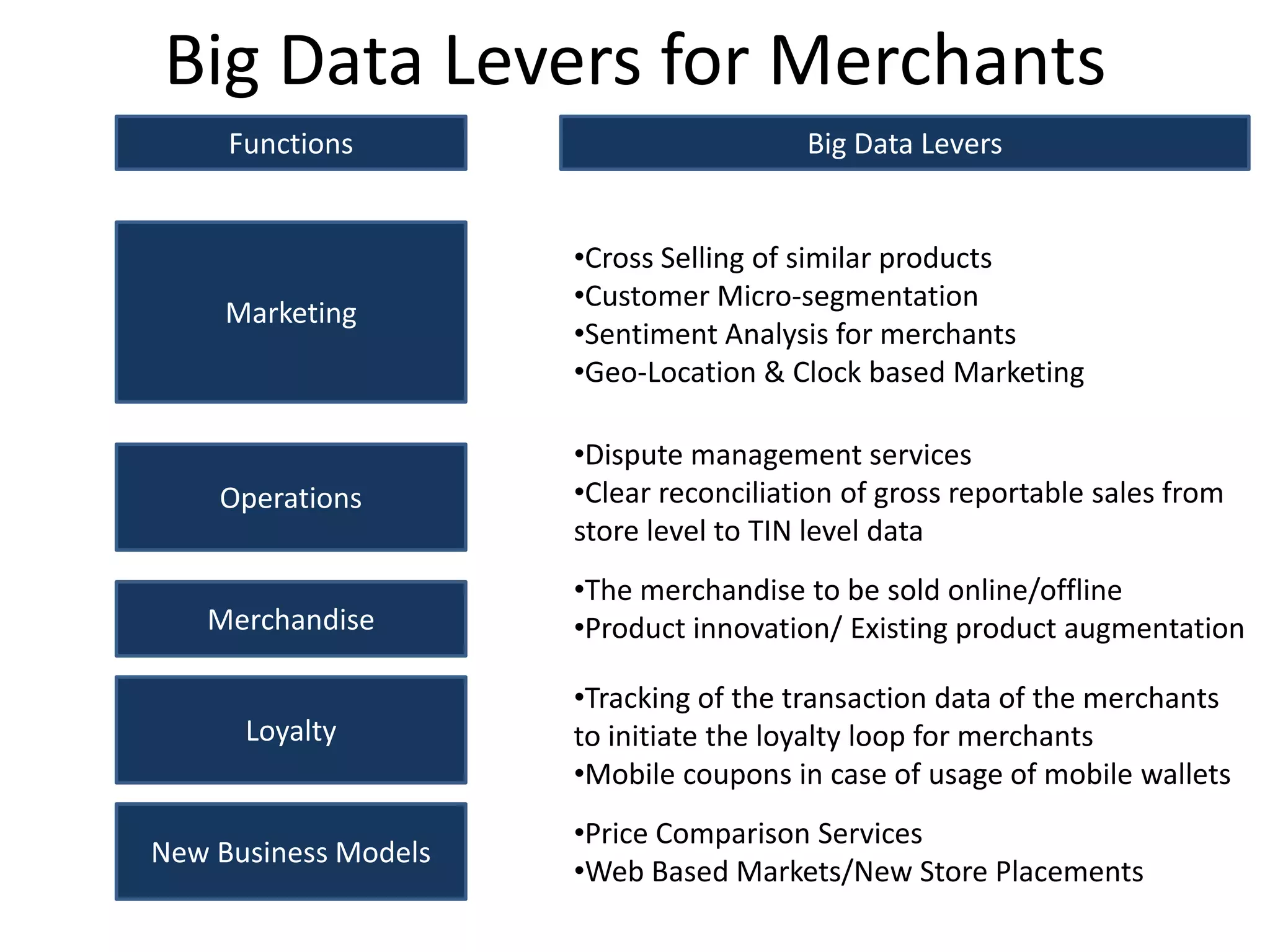 Big Data Levers for Merchants
Functions Big Data Levers
Marketing
Operations
Merchandise
Loyalty
New Business Models
•Cross Selling of similar products
•Customer Micro-segmentation
•Sentiment Analysis for merchants
•Geo-Location & Clock based Marketing
•Price Comparison Services
•Web Based Markets/New Store Placements
•Dispute management services
•Clear reconciliation of gross reportable sales from
store level to TIN level data
•Tracking of the transaction data of the merchants
to initiate the loyalty loop for merchants
•Mobile coupons in case of usage of mobile wallets
•The merchandise to be sold online/offline
•Product innovation/ Existing product augmentation
 