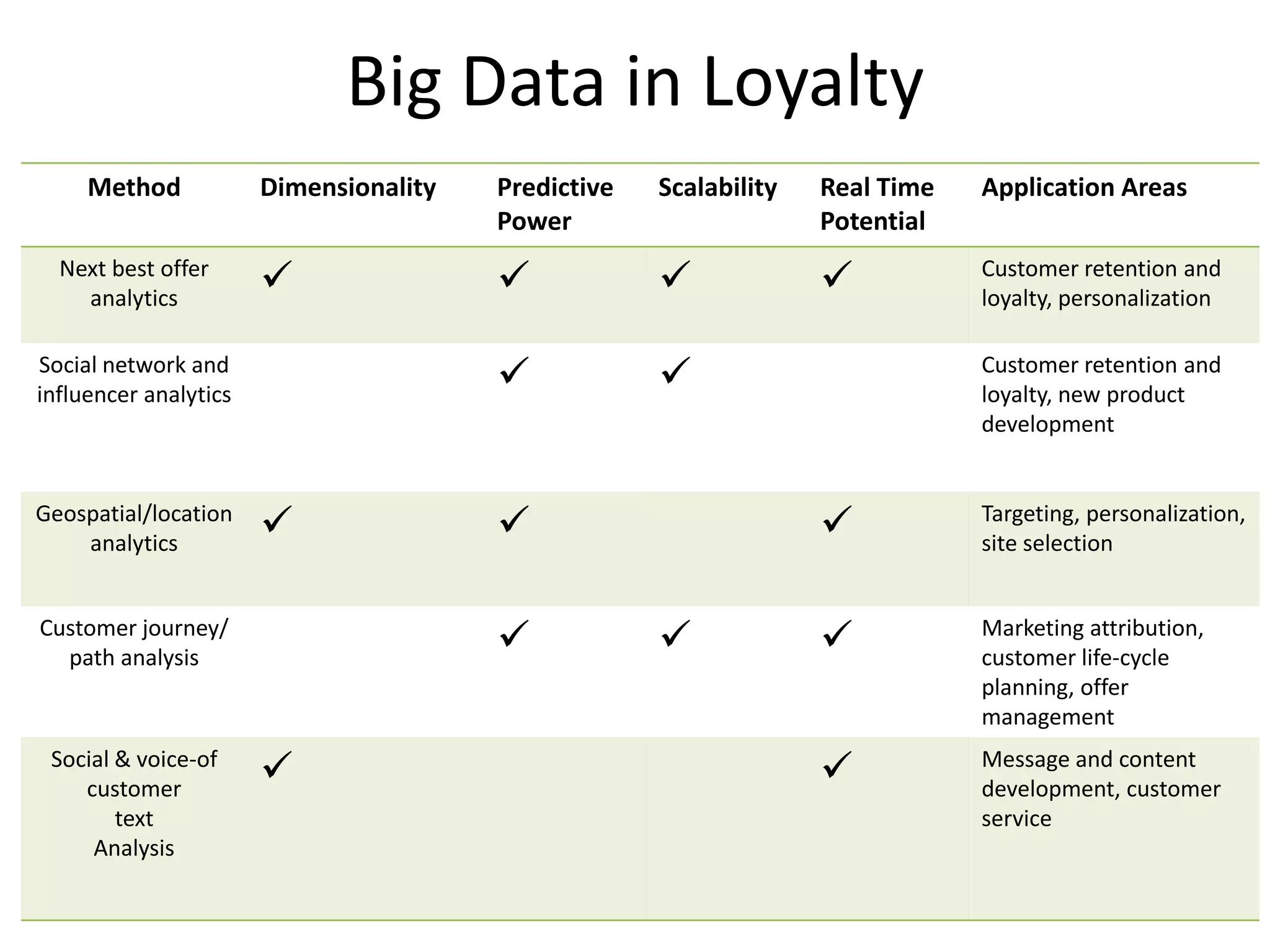 Big Data in Loyalty
Method Dimensionality Predictive
Power
Scalability Real Time
Potential
Application Areas
Next best offer
analytics
    Customer retention and
loyalty, personalization
Social network and
influencer analytics
  Customer retention and
loyalty, new product
development
Geospatial/location
analytics
   Targeting, personalization,
site selection
Customer journey/
path analysis
   Marketing attribution,
customer life-cycle
planning, offer
management
Social & voice-of
customer
text
Analysis
  Message and content
development, customer
service
 