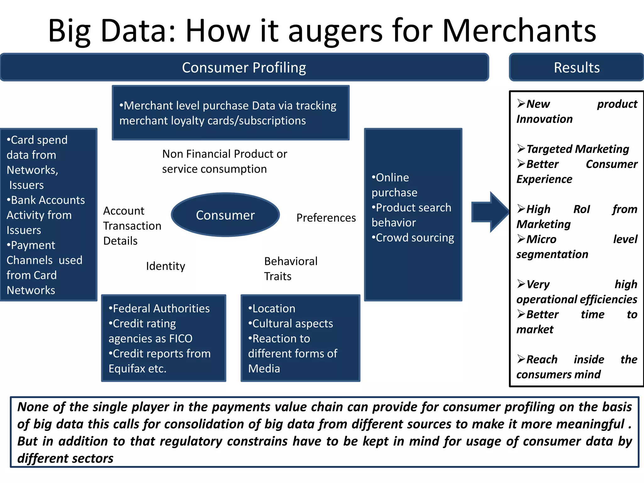 Big Data: How it augers for Merchants
Consumer Profiling
None of the single player in the payments value chain can provide for consumer profiling on the basis
of big data this calls for consolidation of big data from different sources to make it more meaningful .
But in addition to that regulatory constrains have to be kept in mind for usage of consumer data by
different sectors
Consumer
Non Financial Product or
service consumption
Account
Transaction
Details
Identity Behavioral
Traits
Preferences
•Card spend
data from
Networks,
Issuers
•Bank Accounts
Activity from
Issuers
•Payment
Channels used
from Card
Networks
•Federal Authorities
•Credit rating
agencies as FICO
•Credit reports from
Equifax etc.
•Merchant level purchase Data via tracking
merchant loyalty cards/subscriptions
•Location
•Cultural aspects
•Reaction to
different forms of
Media
•Online
purchase
•Product search
behavior
•Crowd sourcing
New product
Innovation
Targeted Marketing
Better Consumer
Experience
High RoI from
Marketing
Micro level
segmentation
Very high
operational efficiencies
Better time to
market
Reach inside the
consumers mind
Results
 