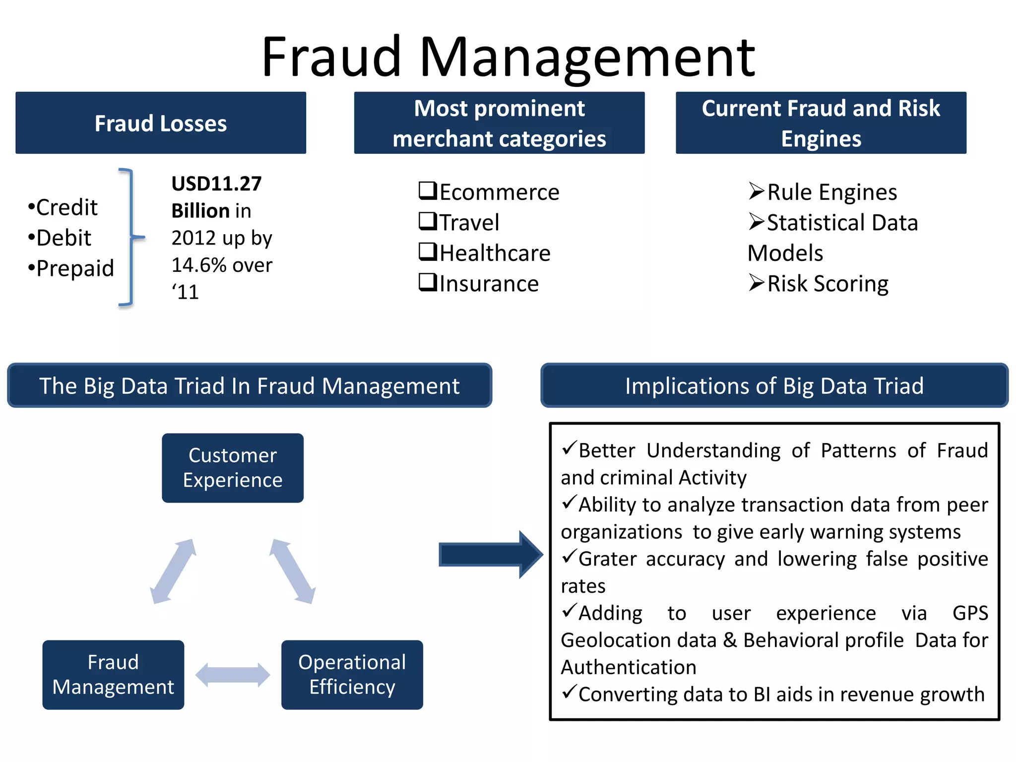 Fraud Management
Fraud Losses
•Credit
•Debit
•Prepaid
USD11.27
Billion in
2012 up by
14.6% over
‘11
Most prominent
merchant categories
Ecommerce
Travel
Healthcare
Insurance
Customer
Experience
Operational
Efficiency
Fraud
Management
The Big Data Triad In Fraud Management
Better Understanding of Patterns of Fraud
and criminal Activity
Ability to analyze transaction data from peer
organizations to give early warning systems
Grater accuracy and lowering false positive
rates
Adding to user experience via GPS
Geolocation data & Behavioral profile Data for
Authentication
Converting data to BI aids in revenue growth
Implications of Big Data Triad
Current Fraud and Risk
Engines
Rule Engines
Statistical Data
Models
Risk Scoring
 