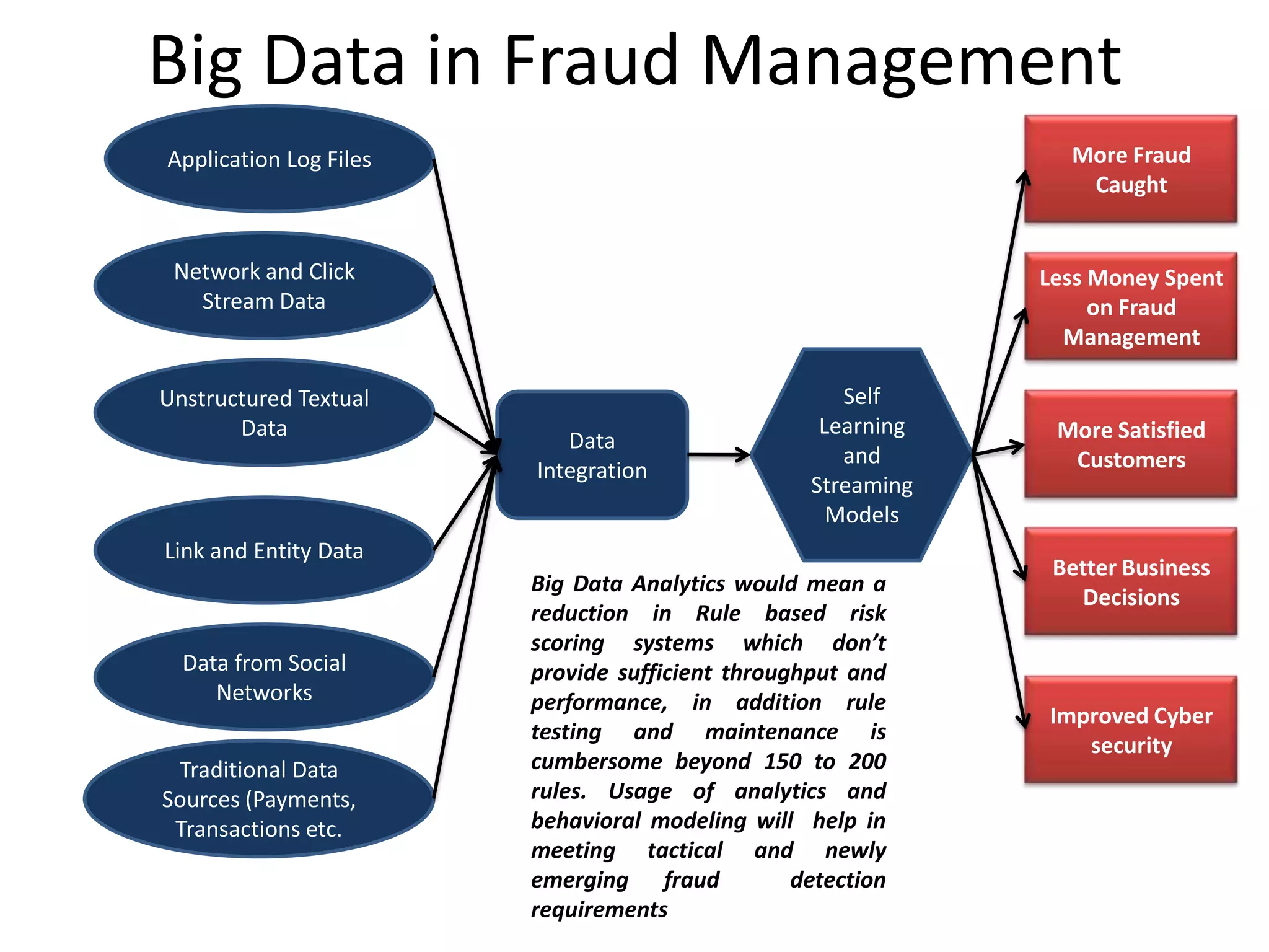 Big Data in Fraud Management
Application Log Files
Network and Click
Stream Data
Data from Social
Networks
Link and Entity Data
Unstructured Textual
Data
Traditional Data
Sources (Payments,
Transactions etc.
Data
Integration
Self
Learning
and
Streaming
Models
More Fraud
Caught
Less Money Spent
on Fraud
Management
More Satisfied
Customers
Better Business
Decisions
Improved Cyber
security
Big Data Analytics would mean a
reduction in Rule based risk
scoring systems which don’t
provide sufficient throughput and
performance, in addition rule
testing and maintenance is
cumbersome beyond 150 to 200
rules. Usage of analytics and
behavioral modeling will help in
meeting tactical and newly
emerging fraud detection
requirements
 