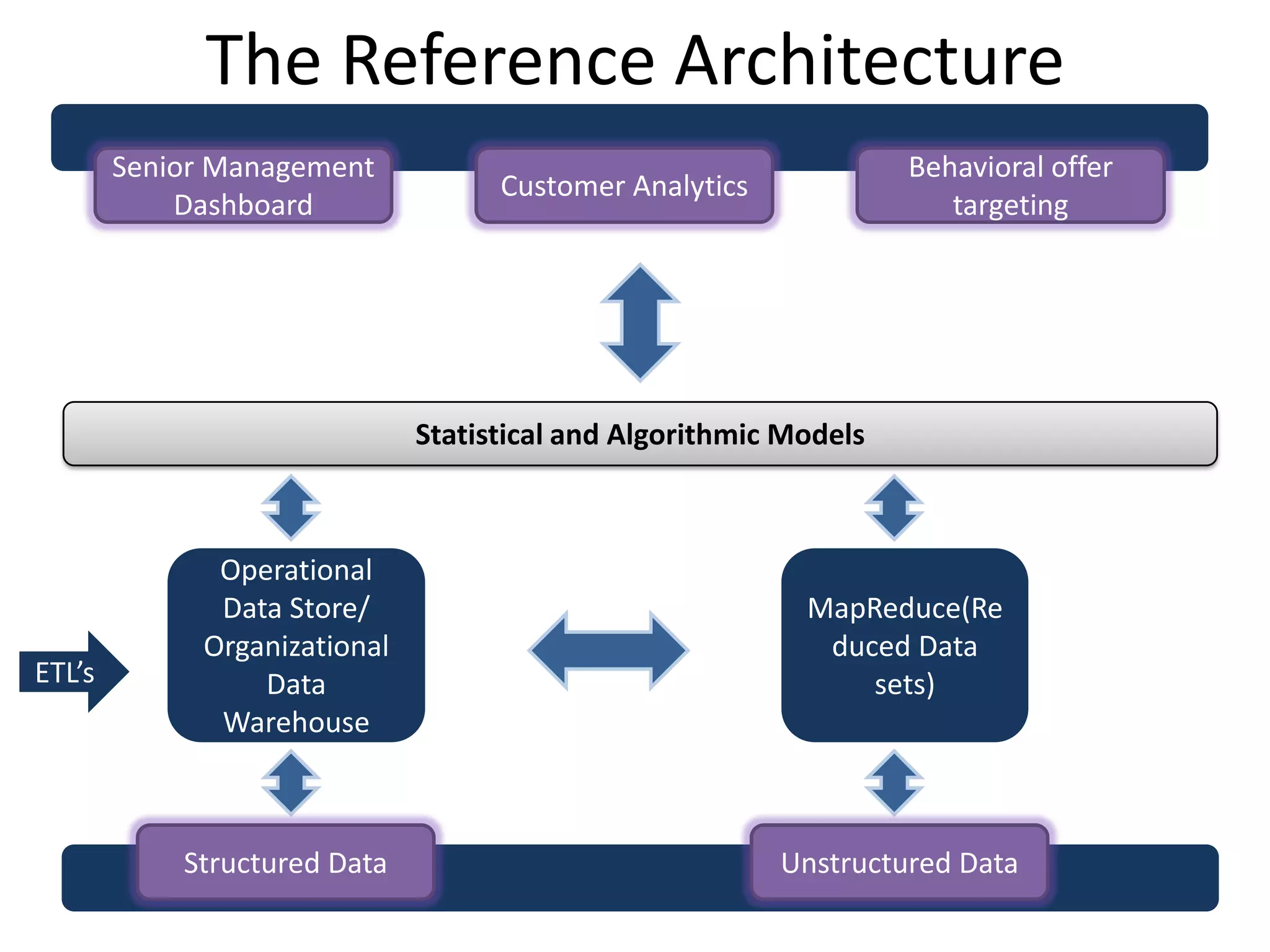 The Reference Architecture
Senior Management
Dashboard
Customer Analytics
Behavioral offer
targeting
Statistical and Algorithmic Models
Operational
Data Store/
Organizational
Data
Warehouse
MapReduce(Re
duced Data
sets)
Structured Data Unstructured Data
ETL’s
 