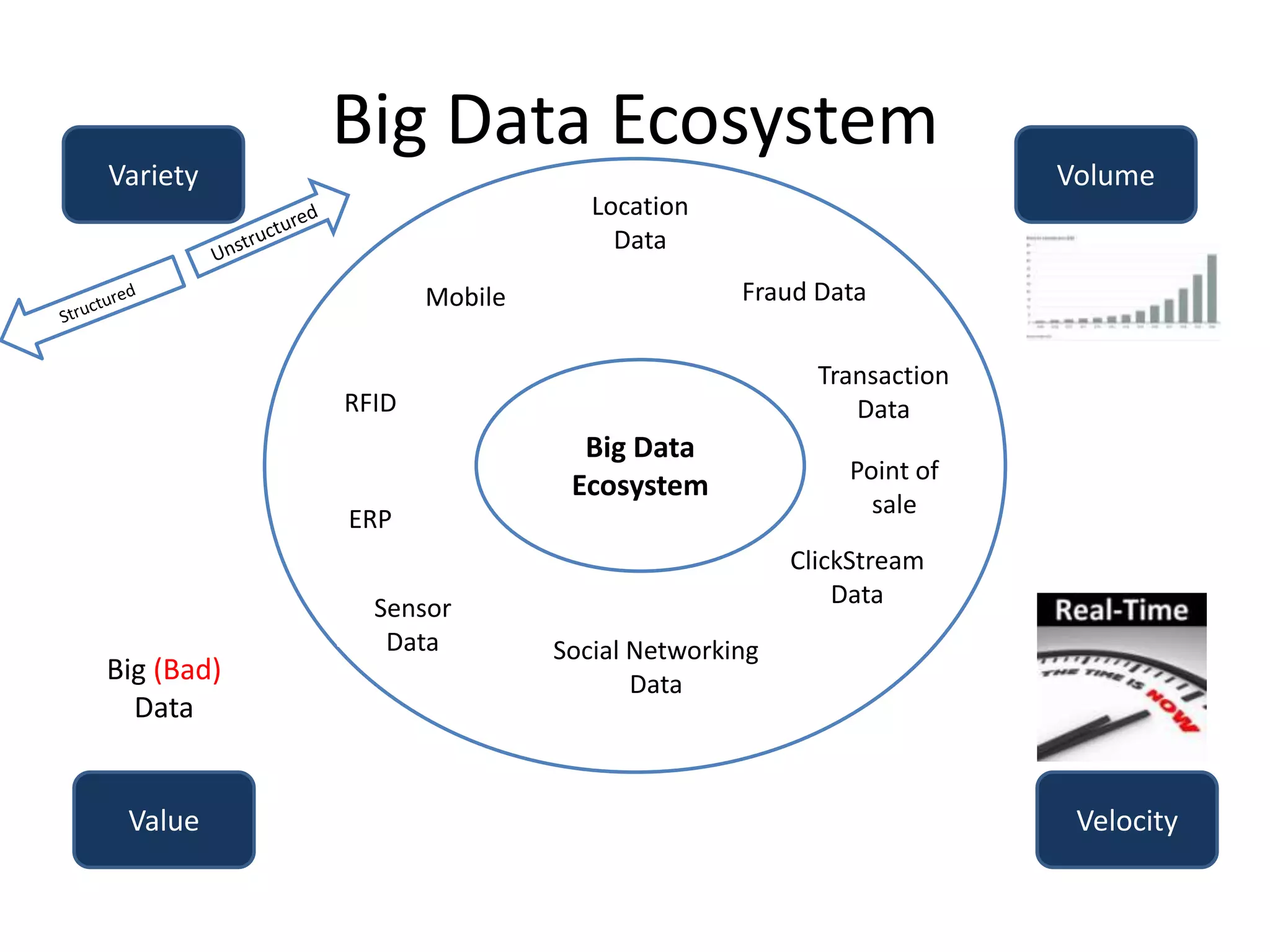 Big Data Ecosystem
Variety Volume
Value Velocity
Big Data
Ecosystem
Location
Data
Mobile Fraud Data
RFID
ERP
Sensor
Data Social Networking
Data
ClickStream
Data
Point of
sale
Transaction
Data
Big (Bad)
Data
 