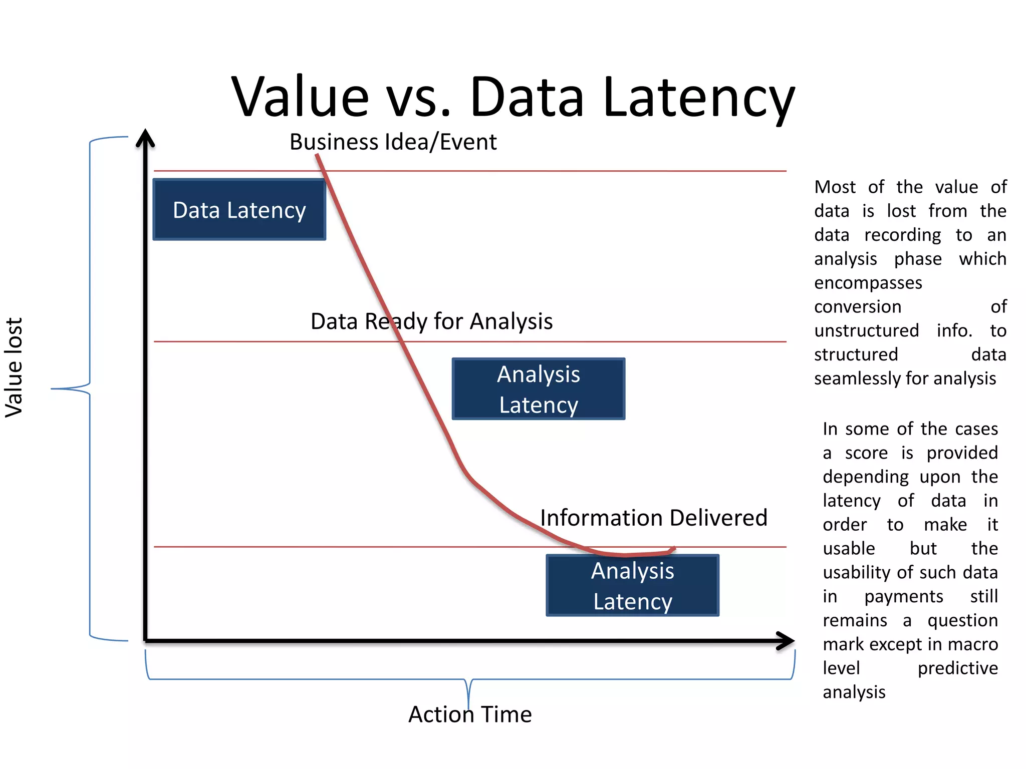 Action Time
Value vs. Data Latency
Business Idea/Event
Data Ready for Analysis
Information Delivered
Valuelost
Data Latency
Analysis
Latency
Analysis
Latency
Most of the value of
data is lost from the
data recording to an
analysis phase which
encompasses
conversion of
unstructured info. to
structured data
seamlessly for analysis
In some of the cases
a score is provided
depending upon the
latency of data in
order to make it
usable but the
usability of such data
in payments still
remains a question
mark except in macro
level predictive
analysis
 