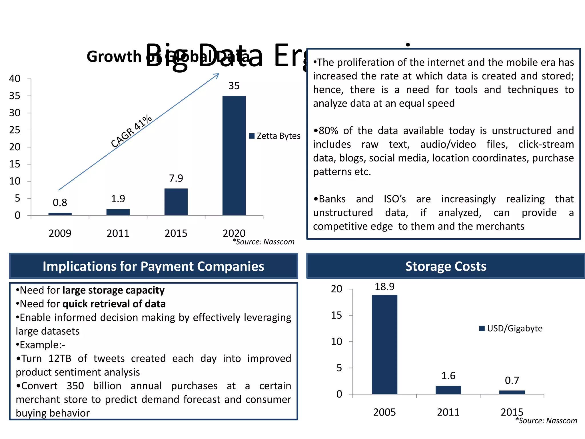 Big Data Ergonomics
0.8 1.9
7.9
35
0
5
10
15
20
25
30
35
40
2009 2011 2015 2020
Growth of Global Data
Zetta Bytes
•The proliferation of the internet and the mobile era has
increased the rate at which data is created and stored;
hence, there is a need for tools and techniques to
analyze data at an equal speed
•80% of the data available today is unstructured and
includes raw text, audio/video files, click-stream
data, blogs, social media, location coordinates, purchase
patterns etc.
•Banks and ISO’s are increasingly realizing that
unstructured data, if analyzed, can provide a
competitive edge to them and the merchants
Implications for Payment Companies
•Need for large storage capacity
•Need for quick retrieval of data
•Enable informed decision making by effectively leveraging
large datasets
•Example:-
•Turn 12TB of tweets created each day into improved
product sentiment analysis
•Convert 350 billion annual purchases at a certain
merchant store to predict demand forecast and consumer
buying behavior
Storage Costs
*Source: Nasscom
18.9
1.6 0.7
0
5
10
15
20
2005 2011 2015
USD/Gigabyte
*Source: Nasscom
 