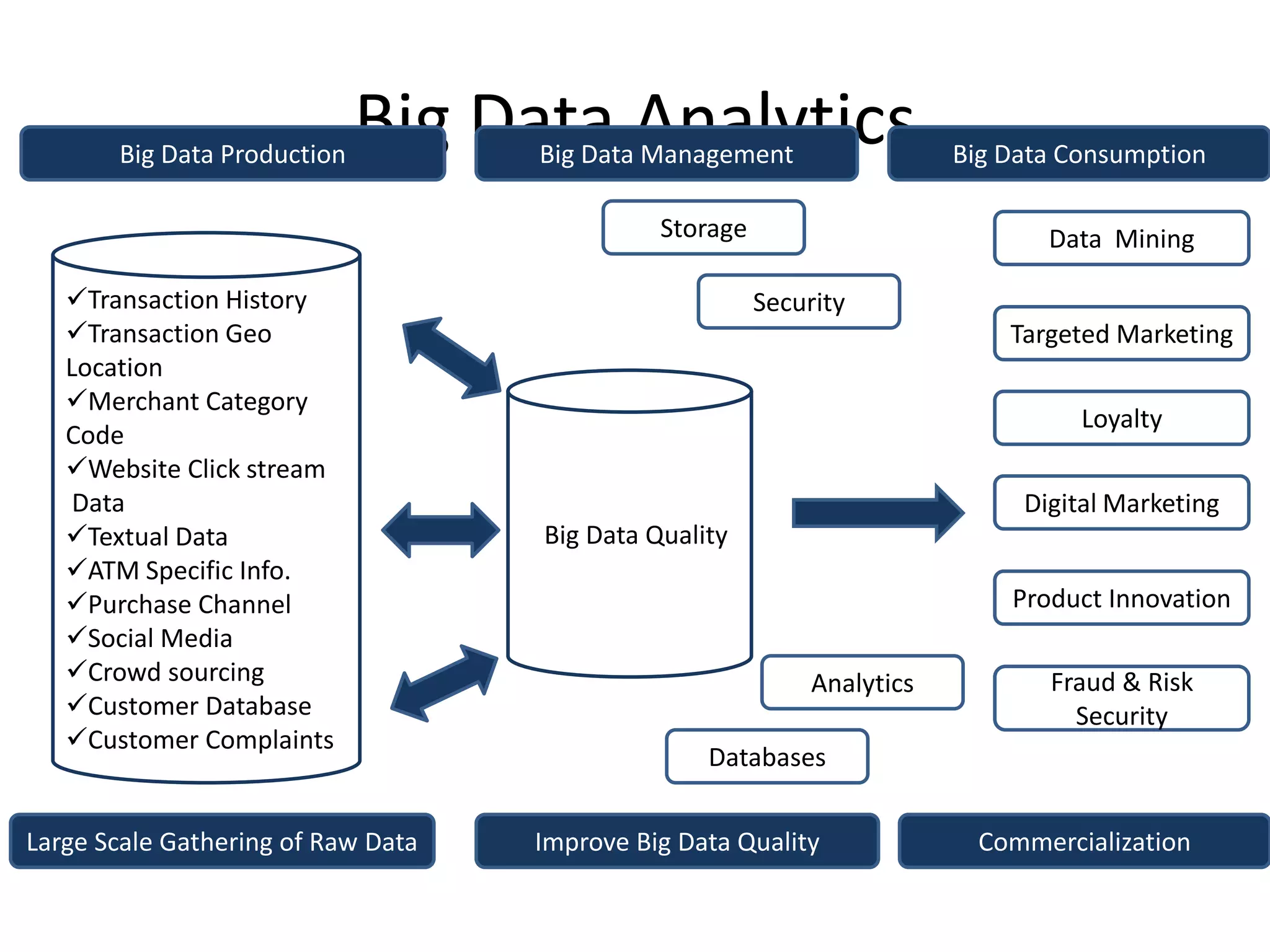 Big Data AnalyticsBig Data Production Big Data Management Big Data Consumption
Transaction History
Transaction Geo
Location
Merchant Category
Code
Website Click stream
Data
Textual Data
ATM Specific Info.
Purchase Channel
Social Media
Crowd sourcing
Customer Database
Customer Complaints
Big Data Quality
Large Scale Gathering of Raw Data
Storage
Security
Analytics
Databases
Improve Big Data Quality
Data Mining
Targeted Marketing
Loyalty
Digital Marketing
Product Innovation
Fraud & Risk
Security
Commercialization
 