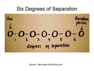 Six Degrees of Separation
Source: http://www.83toinfinity.com
 