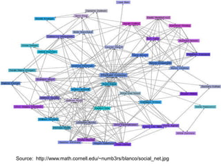 Source: http://www.math.cornell.edu/~numb3rs/blanco/social_net.jpg
 