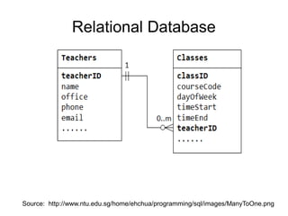 Relational Database
Source: http://www.ntu.edu.sg/home/ehchua/programming/sql/images/ManyToOne.png
 