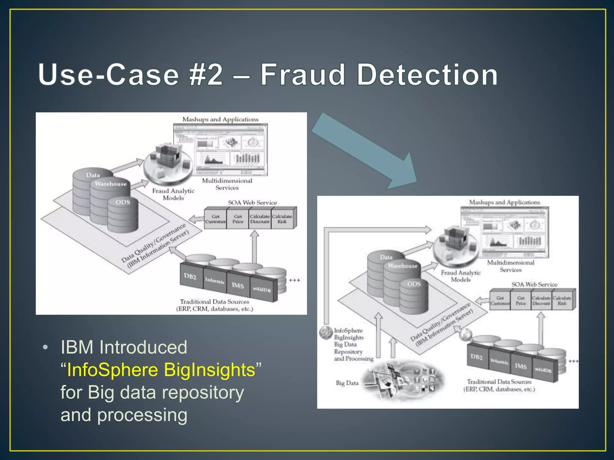 • IBM Introduced
“InfoSphere BigInsights”
for Big data repository
and processing
 
