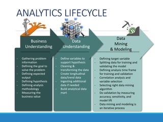 ANALYTICS LIFECYCLE
- Defining target variable
- Splitting data for training and
validating the model
- Defining analysis ...