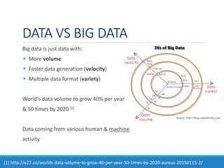 DATA VS BIG DATA
Big data is just data with:
 More volume
 Faster data generation (velocity)
 Multiple data format (var...