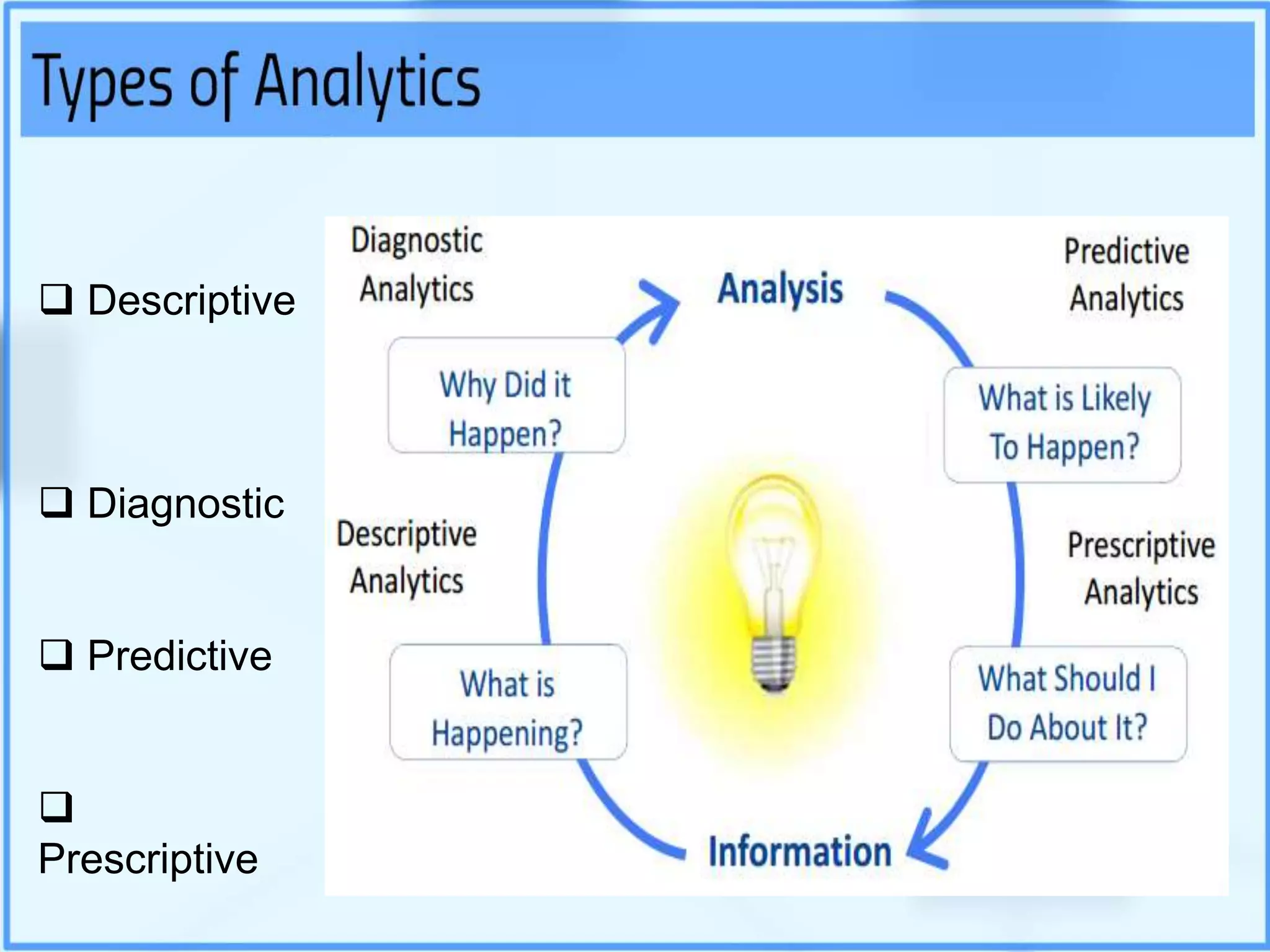  Descriptive
 Diagnostic
 Predictive

Prescriptive
 