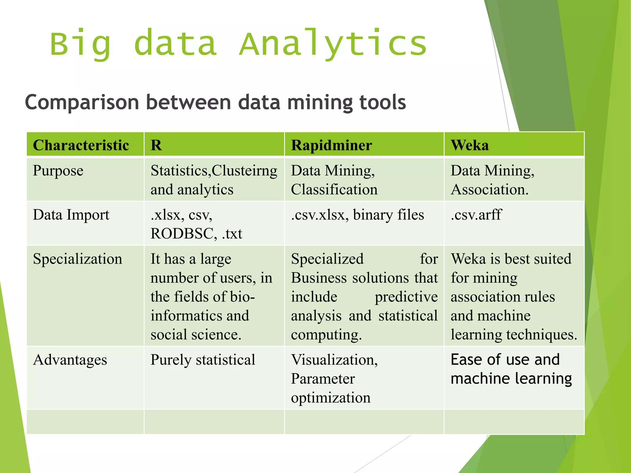 Big data Analytics
Comparison between data mining tools
Characteristic R Rapidminer Weka
Purpose Statistics,Clusteirng
and analytics
Data Mining,
Classification
Data Mining,
Association.
Data Import .xlsx, csv,
RODBSC, .txt
.csv.xlsx, binary files .csv.arff
Specialization It has a large
number of users, in
the fields of bio-
informatics and
social science.
Specialized for
Business solutions that
include predictive
analysis and statistical
computing.
Weka is best suited
for mining
association rules
and machine
learning techniques.
Advantages Purely statistical Visualization,
Parameter
optimization
Ease of use and
machine learning
 