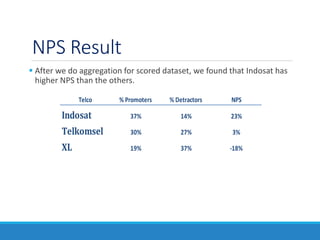 NPS Result
 After we do aggregation for scored dataset, we found that Indosat has
higher NPS than the others.
Telco % Pro...