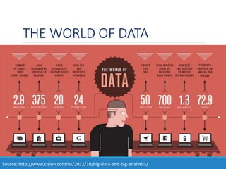 THE WORLD OF DATA
Source: http://www.cision.com/us/2012/10/big-data-and-big-analytics/
 