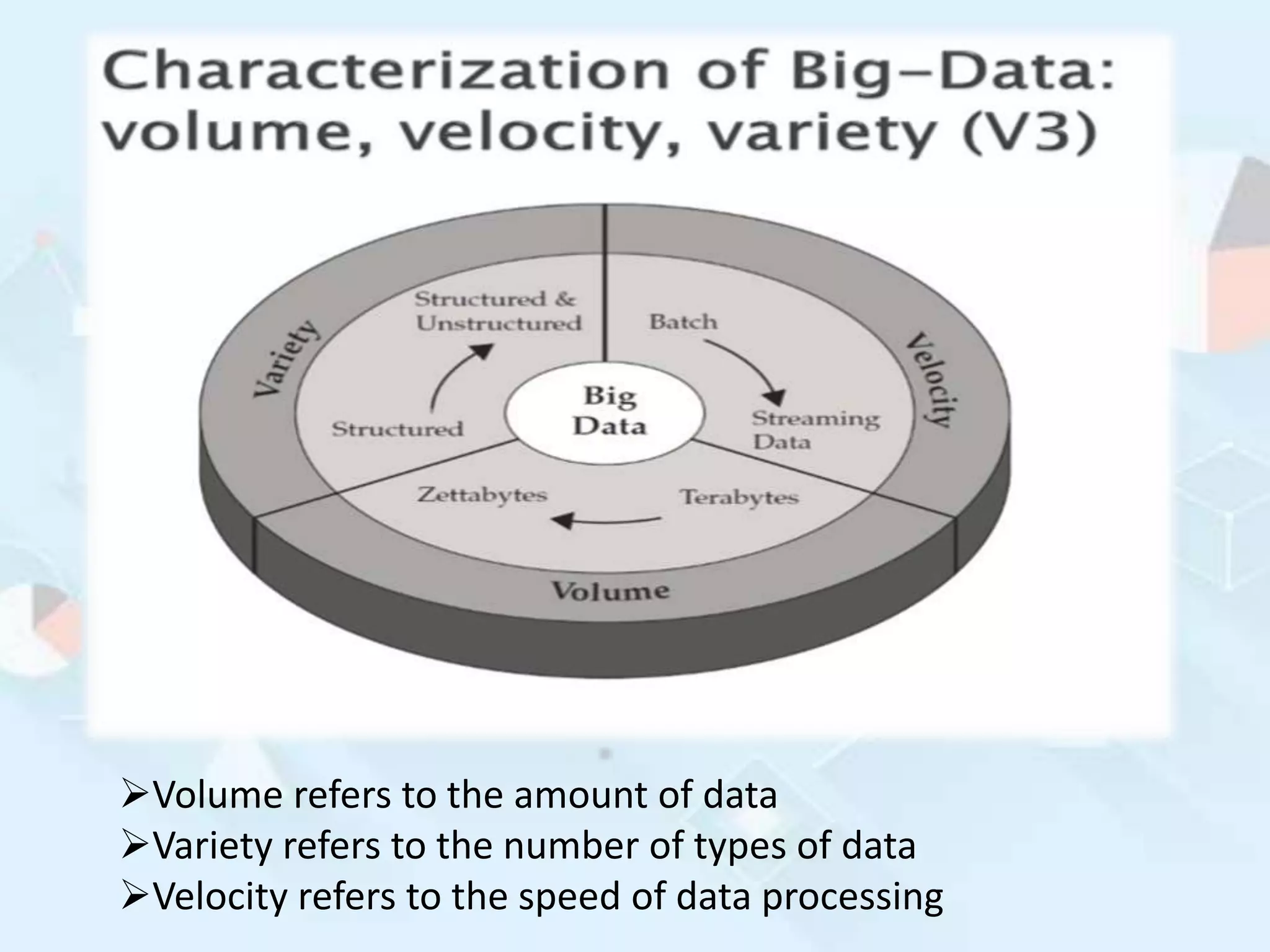 Volume refers to the amount of data
Variety refers to the number of types of data
Velocity refers to the speed of data processing
 