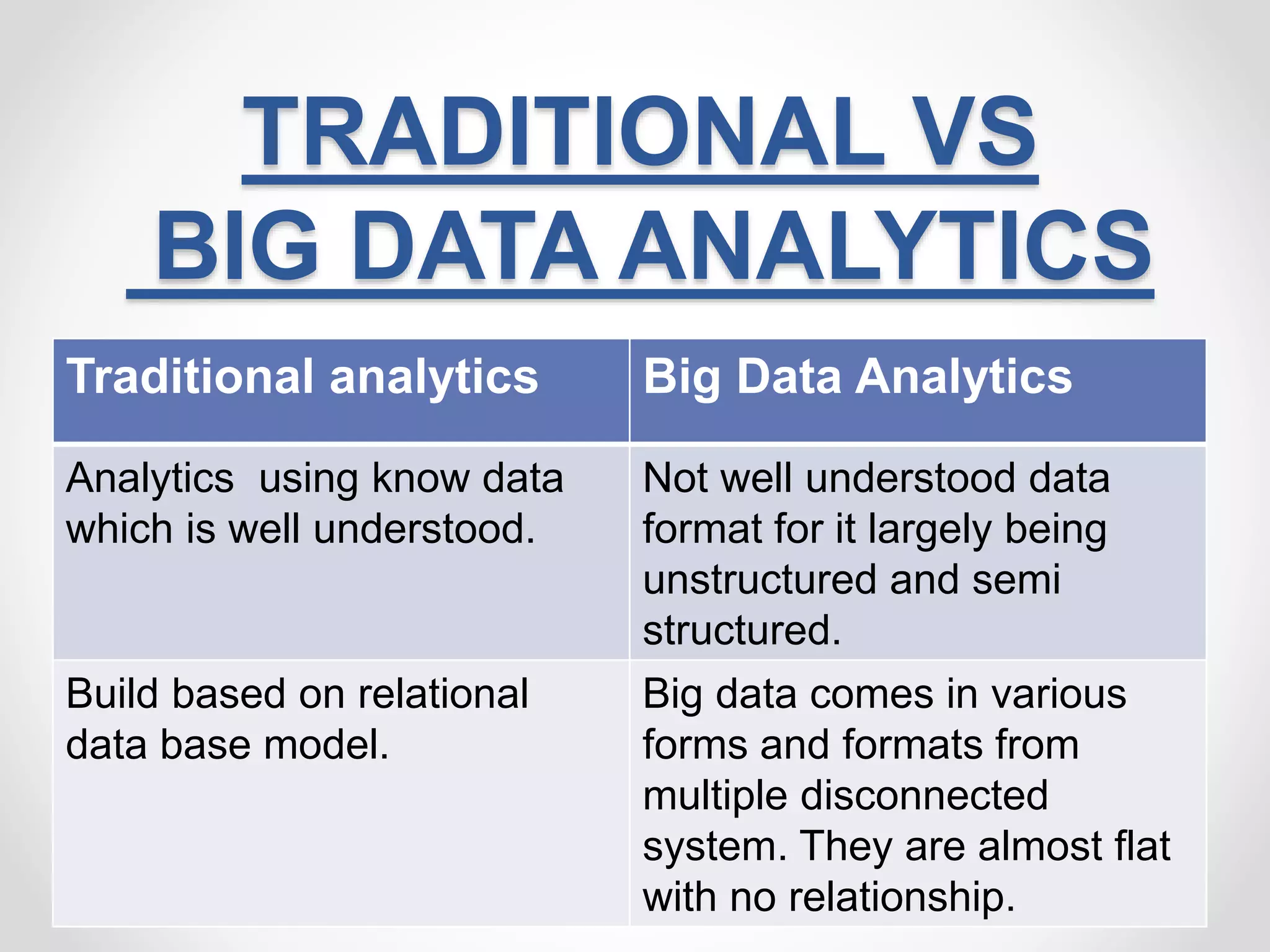 TRADITIONAL VS
BIG DATA ANALYTICS
Traditional analytics Big Data Analytics
Analytics using know data
which is well understood.
Not well understood data
format for it largely being
unstructured and semi
structured.
Build based on relational
data base model.
Big data comes in various
forms and formats from
multiple disconnected
system. They are almost flat
with no relationship.
 
