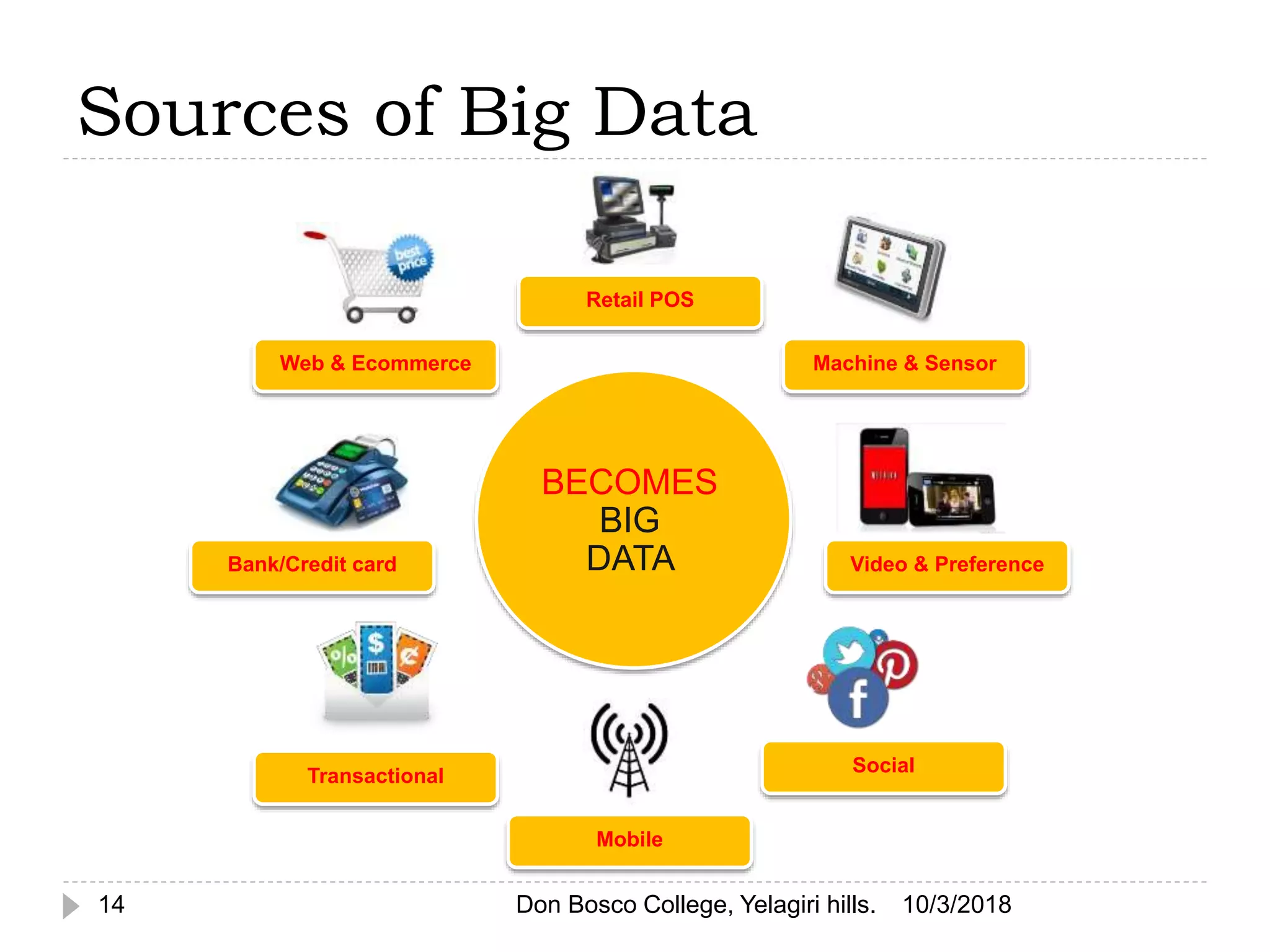 Web & Ecommerce
BECOMES
BIG
DATABank/Credit card
Transactional
Mobile
Social
Video & Preference
Machine & Sensor
Retail POS
Sources of Big Data
10/3/201814 Don Bosco College, Yelagiri hills.
 