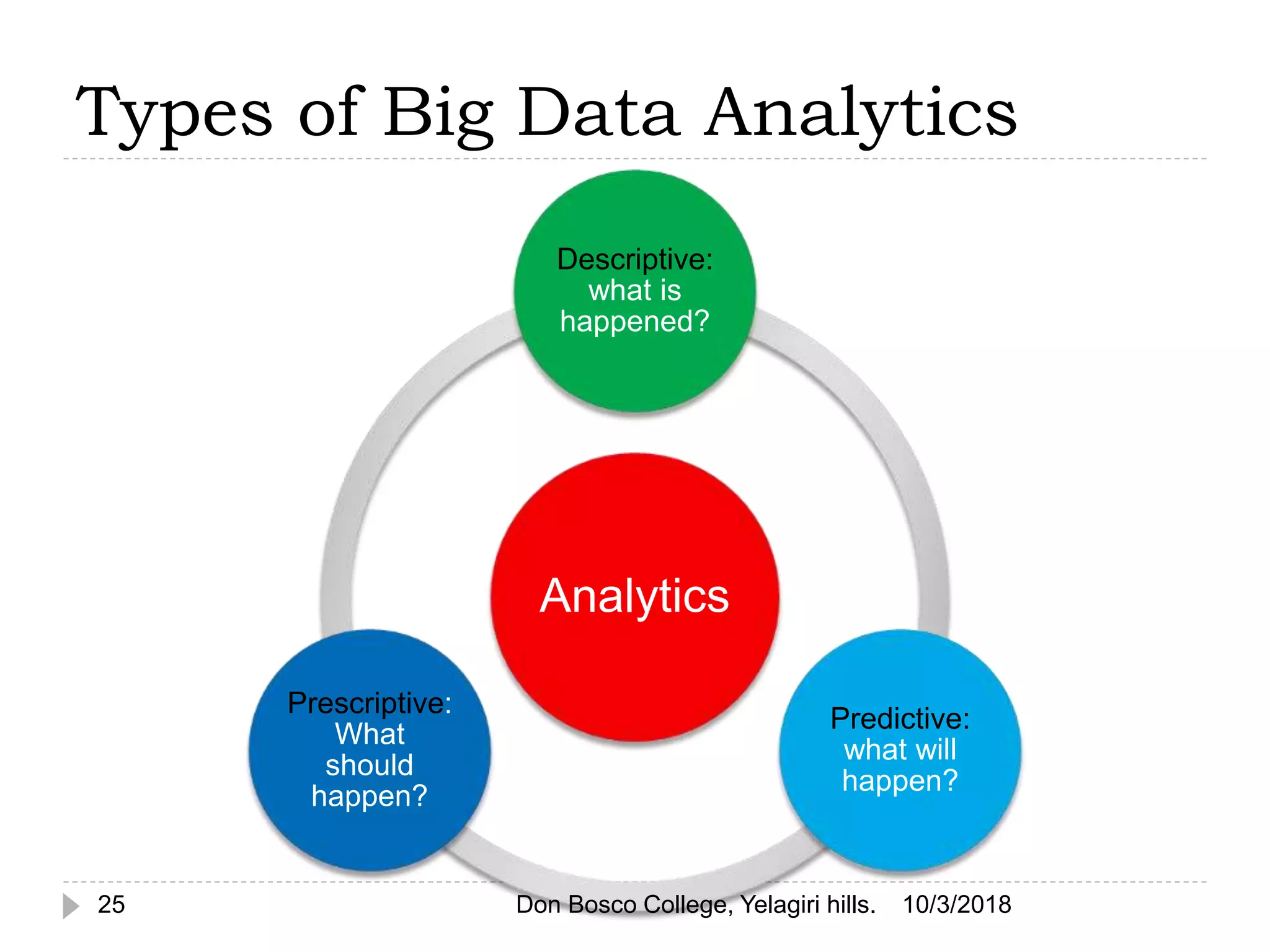 Types of Big Data Analytics
10/3/201825
Analytics
Descriptive:
what is
happened?
Predictive:
what will
happen?
Prescriptive:
What
should
happen?
Don Bosco College, Yelagiri hills.
 