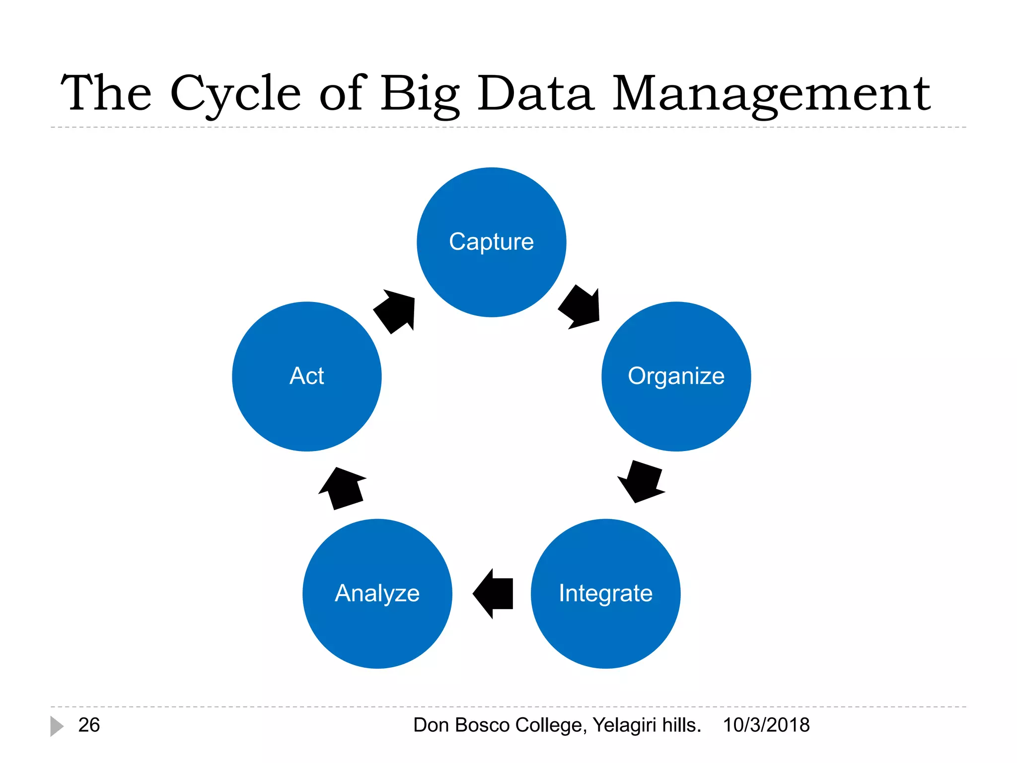 Capture
Organize
IntegrateAnalyze
Act
The Cycle of Big Data Management
10/3/201826 Don Bosco College, Yelagiri hills.
 