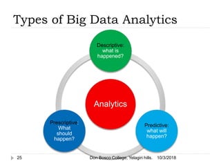 Types of Big Data Analytics
10/3/201825
Analytics
Descriptive:
what is
happened?
Predictive:
what will
happen?
Prescriptive:
What
should
happen?
Don Bosco College, Yelagiri hills.
 