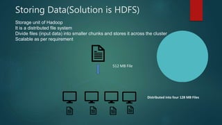 Storing Data(Solution is HDFS)
Storage unit of Hadoop
It is a distributed file system
Divide files (input data) into smaller chunks and stores it across the cluster
Scalable as per requirement
512 MB File
Distributed into four 128 MB Files
 
