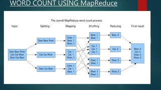 WORD COUNT USING MapReduce
 