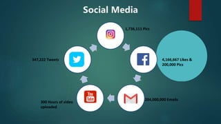 Social Media
204,000,000 Emails
1,736,111 Pics
4,166,667 Likes &
200,000 Pics
300 Hours of video
uploaded
347,222 Tweets
 