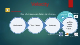 Velocity
Mobile,
Social
Media,
Cloud …
InternetClient/ServerMainframe
Data is being generated at an alarming rate.
Every 60 Seconds
100,000+Tweets
650,000+ status update
11000,000+Instant chat 698,445+google search
168,000,000+Emails
217+ New users
 