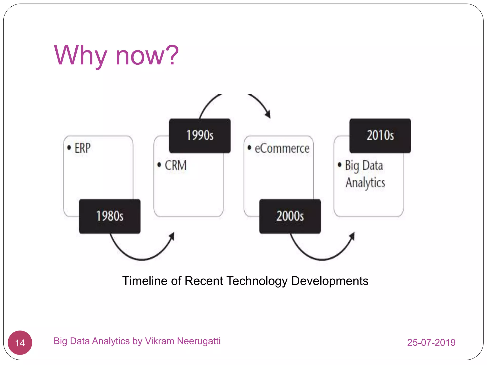 Why now?
25-07-2019Big Data Analytics by Vikram Neerugatti14
Timeline of Recent Technology Developments
 