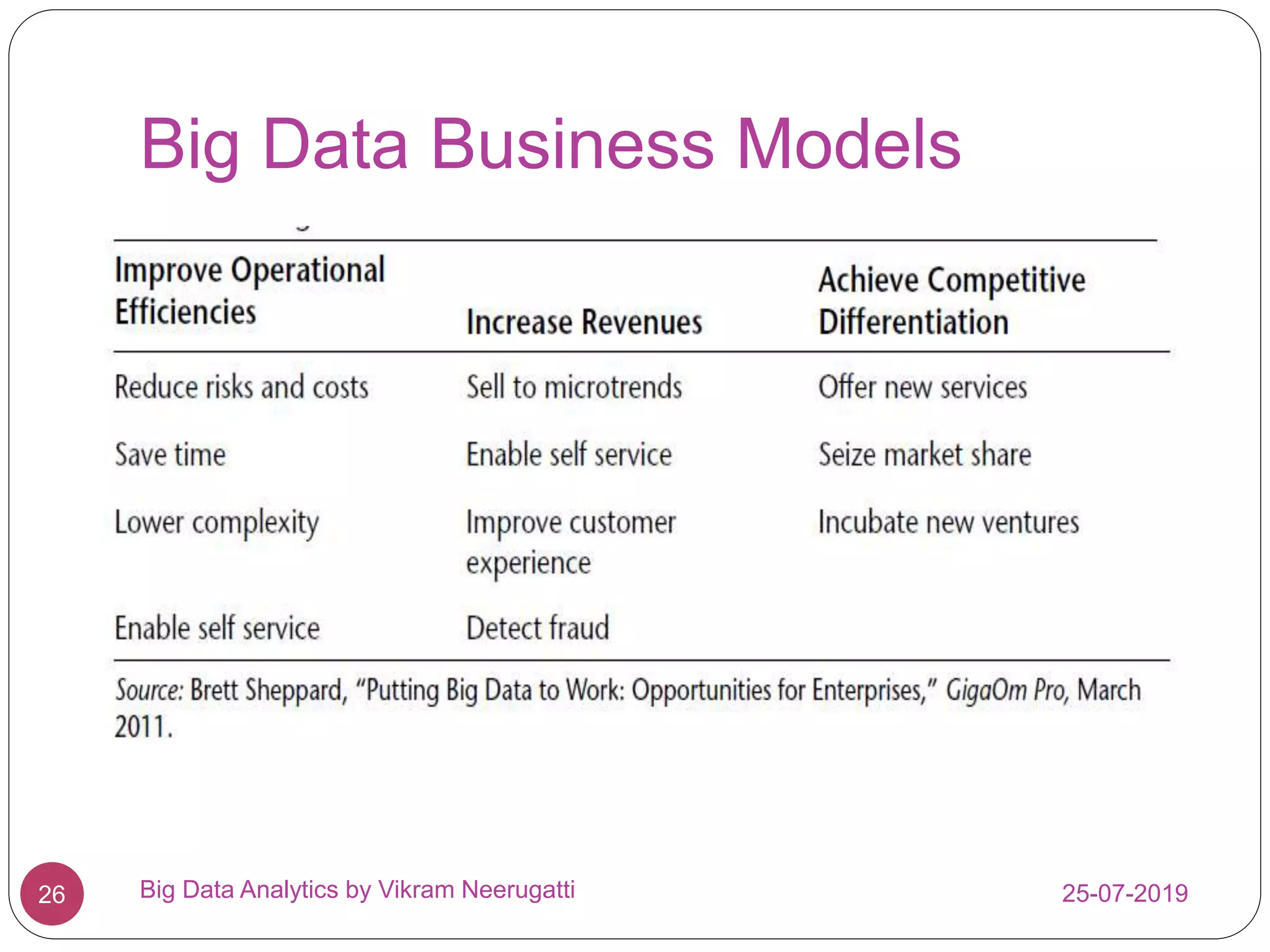 Big Data Business Models
25-07-2019Big Data Analytics by Vikram Neerugatti26
 