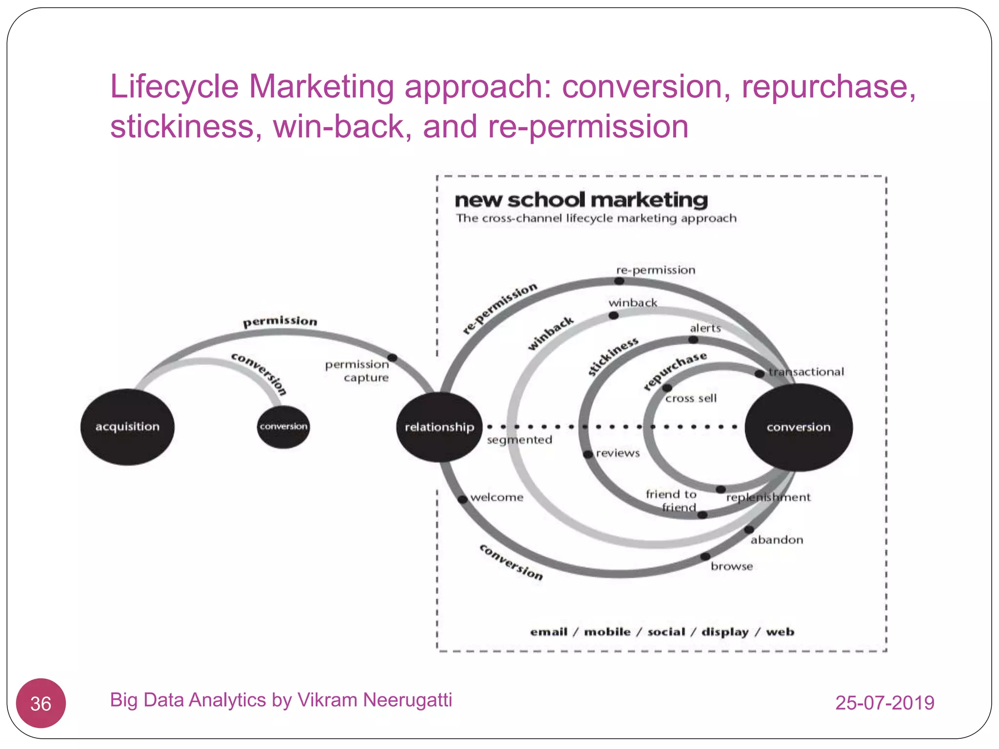 Lifecycle Marketing approach: conversion, repurchase,
stickiness, win-back, and re-permission
25-07-2019Big Data Analytics by Vikram Neerugatti36
 